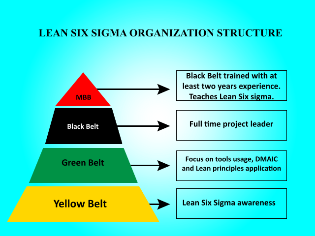 Lean Six Sigma Structure Pyramid - Lean Six Sigma Green Belt (640x480), Png Download