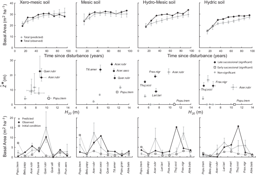 Comparison Of Ppa Model Predictions With Observations - Diagram (850x581), Png Download
