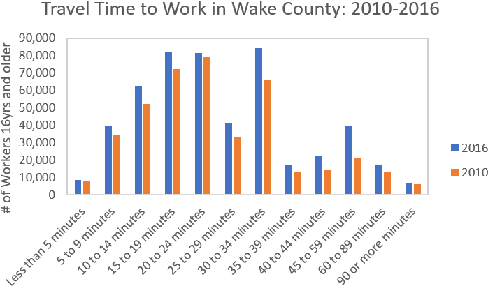 In Contrast, The Number Of Workers With A Commute Time - Vercors Massif (750x449), Png Download