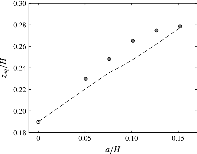 Equilibrium Positions For Neutrally Buoyant Finite-size - Plot (648x507), Png Download