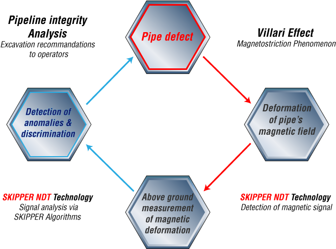 3-step Process - Nondestructive Testing (701x540), Png Download