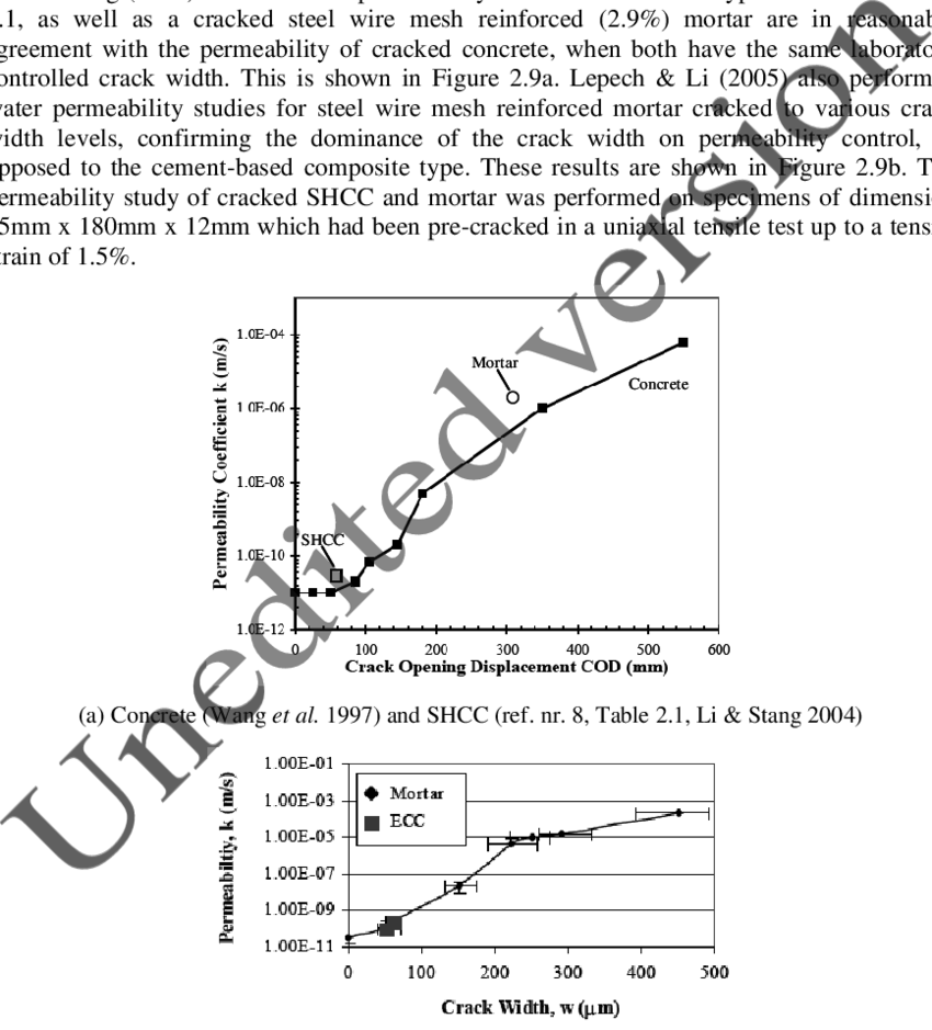 Water Permeability As Function Of Crack Width Of Cement-based - Cement (850x939), Png Download
