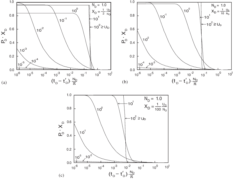 Dissipation Response Following Penetrometer Arrest - Diagram (801x617), Png Download