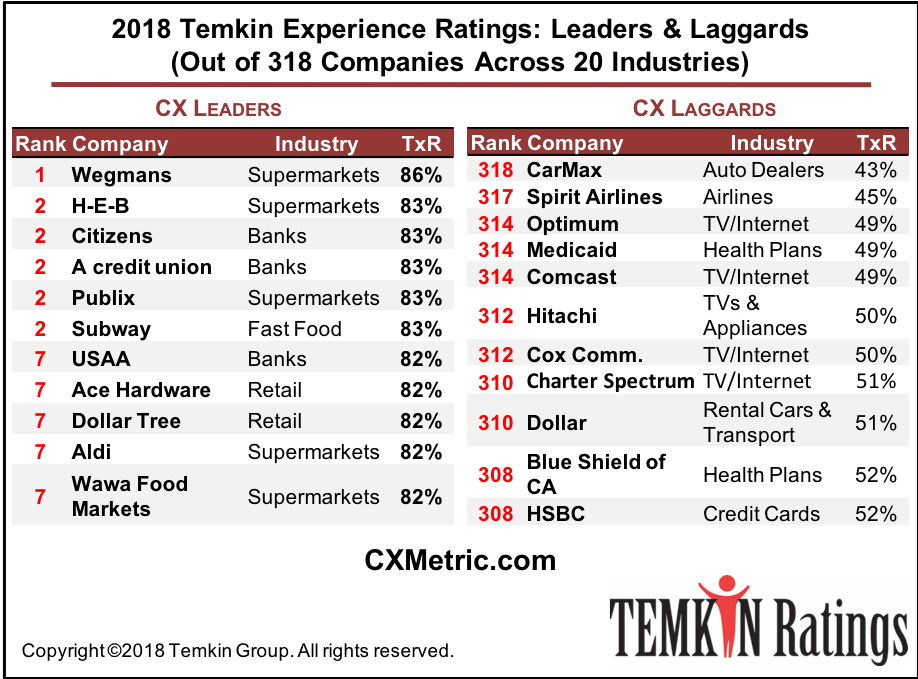 See Where 318 Companies Across 20 Industries Ranked - 2018 Temkin Experience Ratings (918x679), Png Download