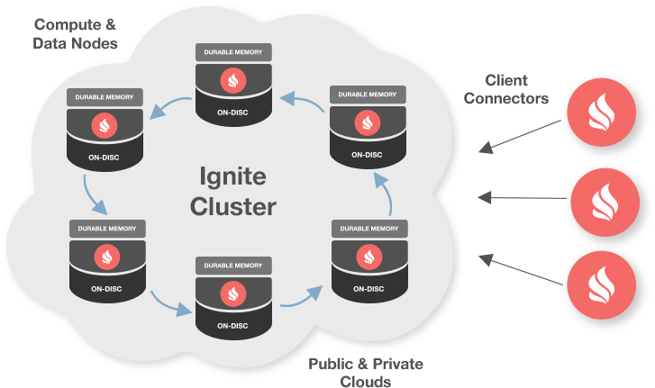 Apache Ignite Cluster (777x513), Png Download