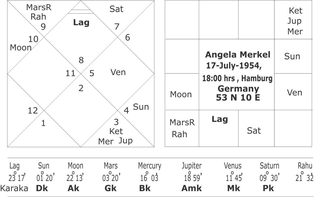 Horoscope Of Angela Merkel - Javascript Horoscope Chart Maker (1231x774), Png Download