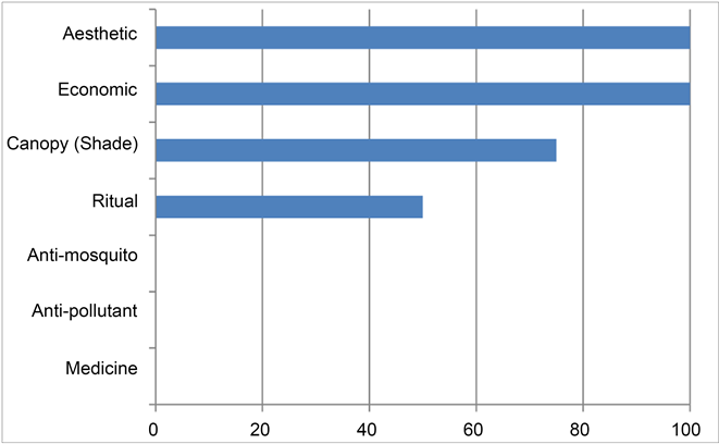 Percentage Of The Functions Provided By The Plants (903x415), Png Download
