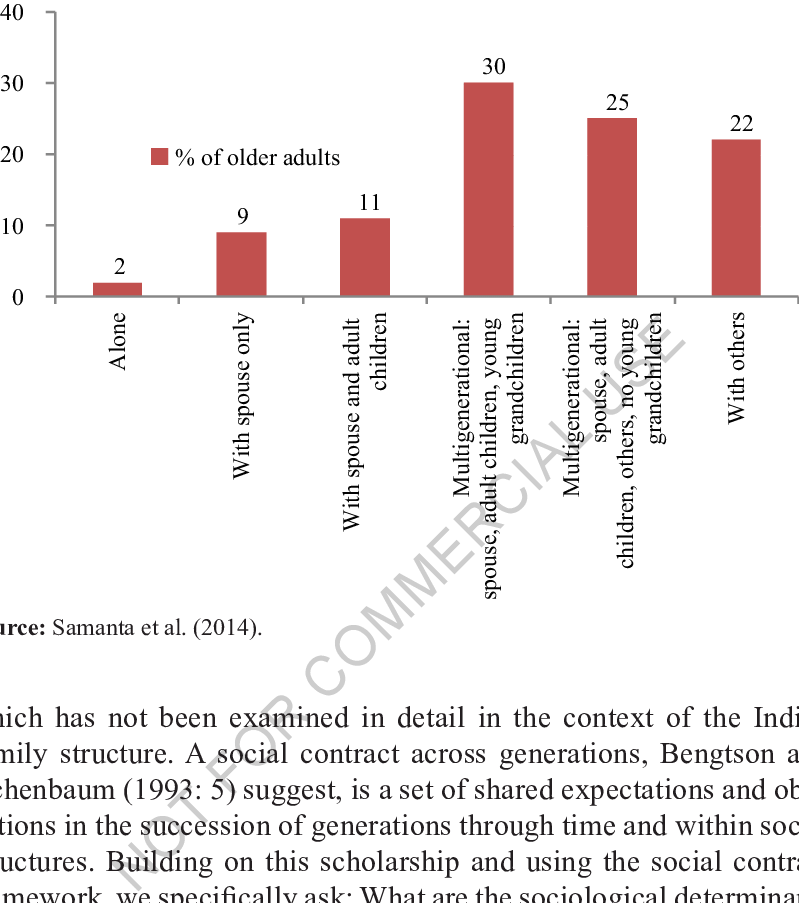 Living Arrangements Of Older Adults, India, 2004-05 - Diagram (799x903), Png Download