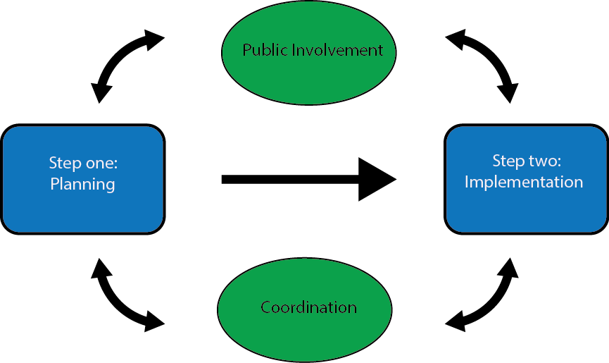 Two Step Process Graphic - Enterprise Application Integration (865x515), Png Download
