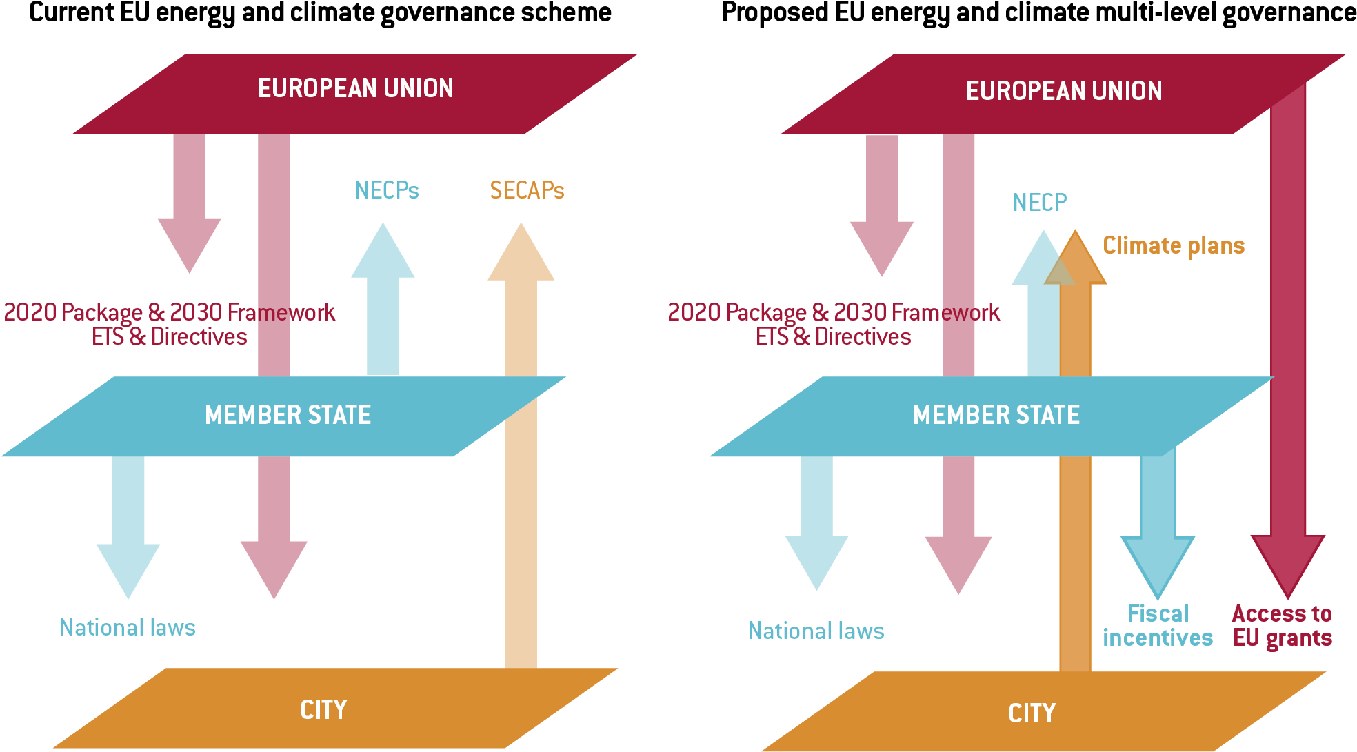 Current Eu Energy And Climate Governance Vs Our Proposal - Diagram (2001x1134), Png Download