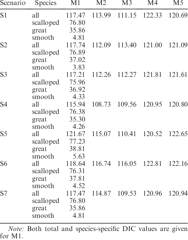 Goodness Of Fit For The Five Models Expressed As Deviance - Document (646x822), Png Download