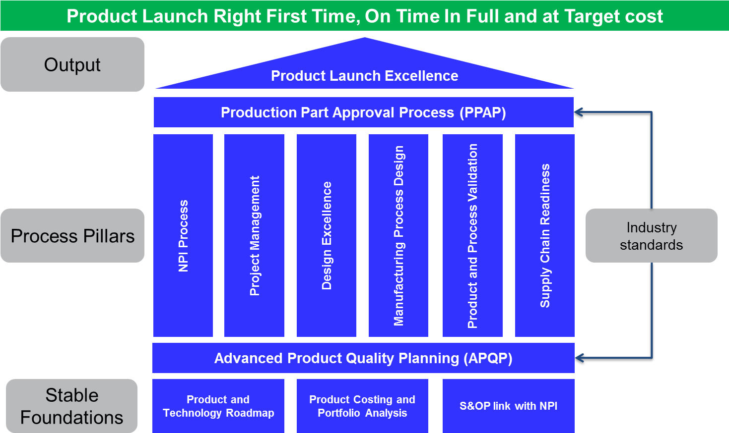 Industry Forum's New Product Introduction Model Covers - Npi Proces (1471x891), Png Download