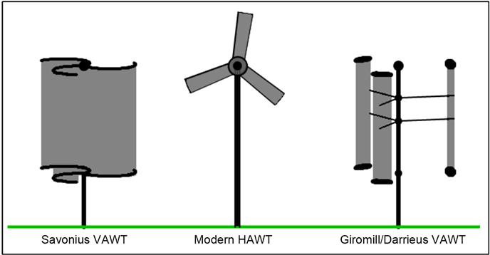 Types Of Wind Turbine [3] (903x357), Png Download