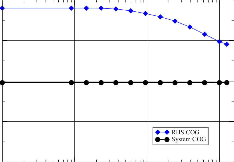 Plot Of The Computed Variation In The X Coordinate - Plot (818x567), Png Download