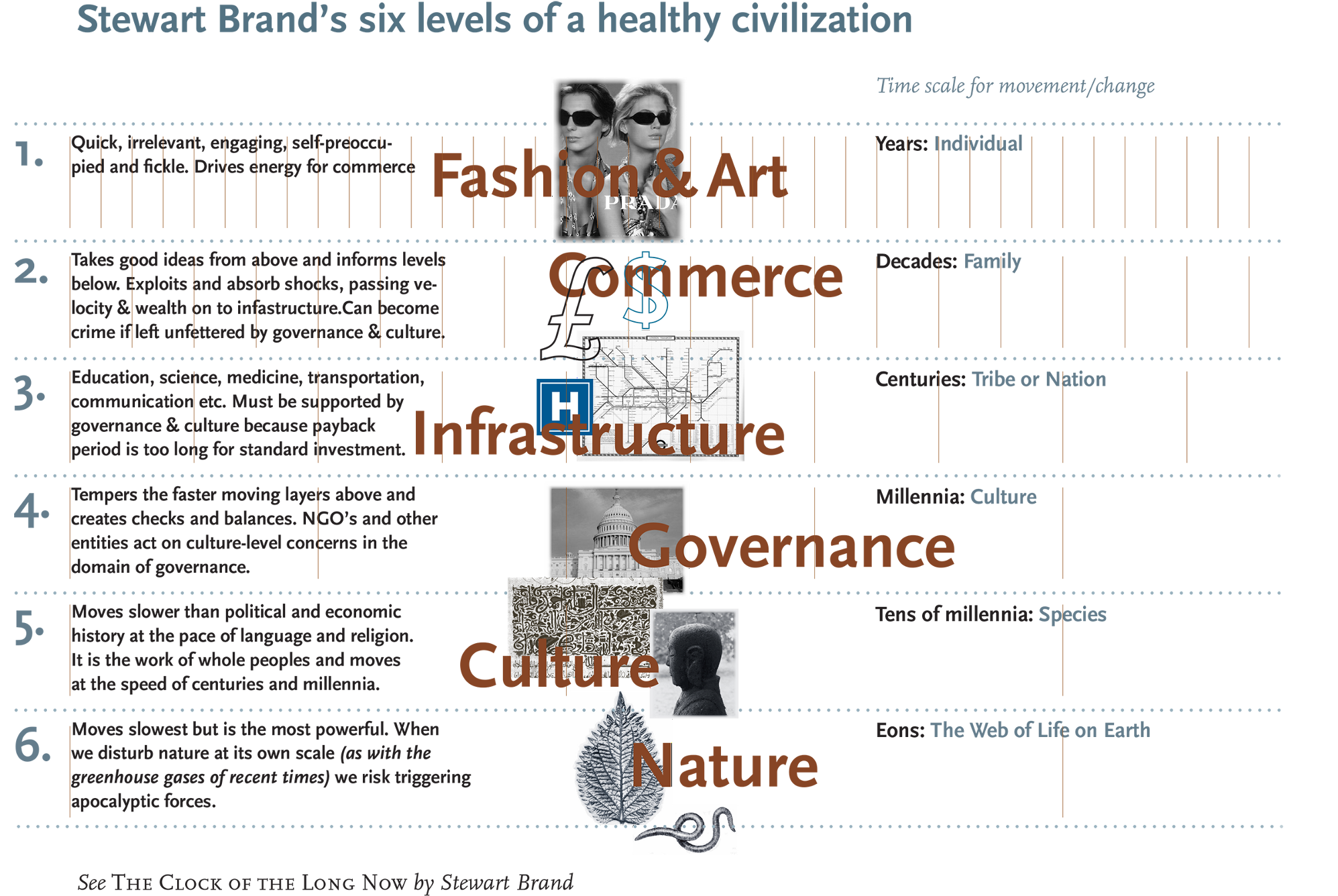 Graphic By Terry Irwin, Based Upon Stewart Brand's (2000x1357), Png Download