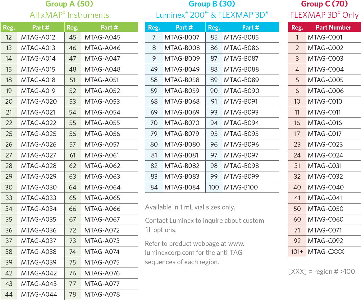 Magplex-tag™ Microspheres - Document (1200x992), Png Download