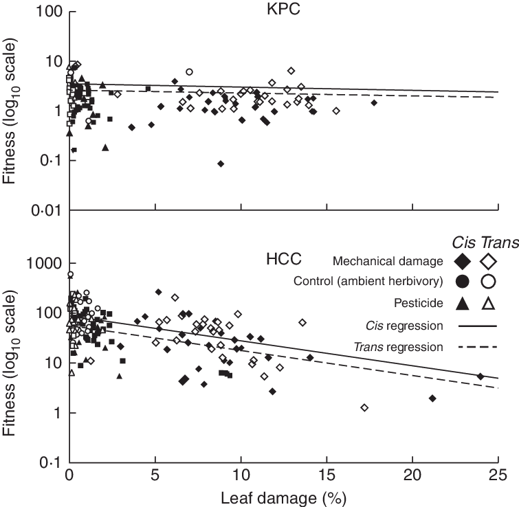 Relationships Between Leaf Damage And Fitness For X - Statistical Significance (755x738), Png Download