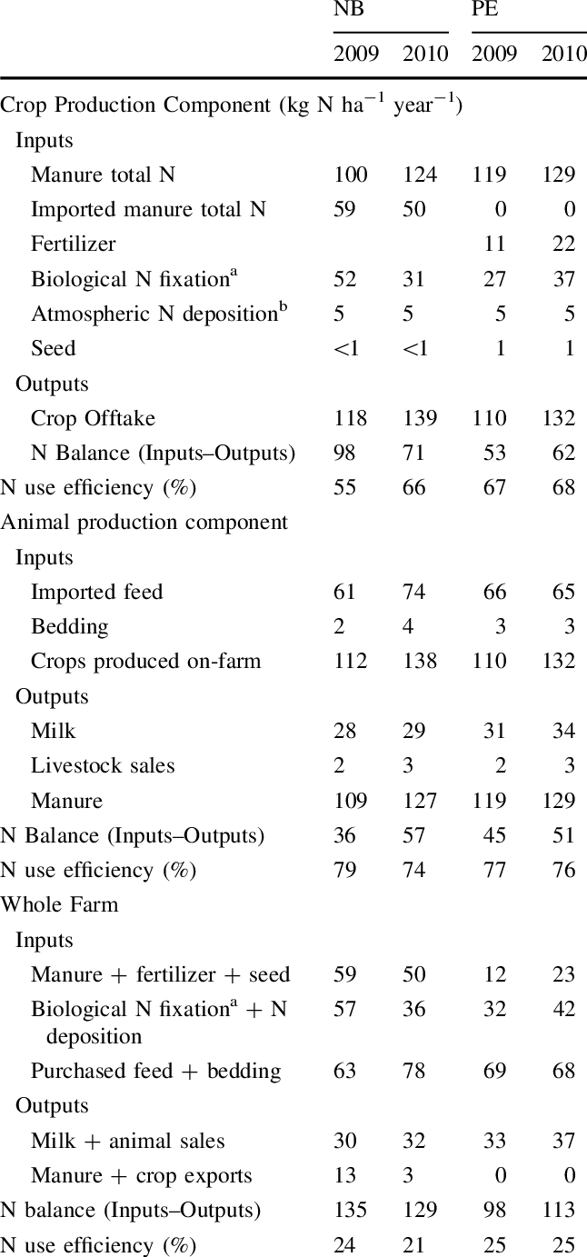 Whole Farm Nitrogen Budgets For 2009 And 2010 At The (646x1383), Png Download