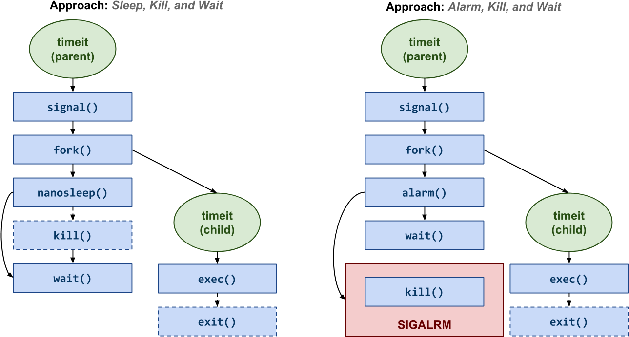 In Both Approaches, The Main Function Registers Some - Diagram (1316x717), Png Download