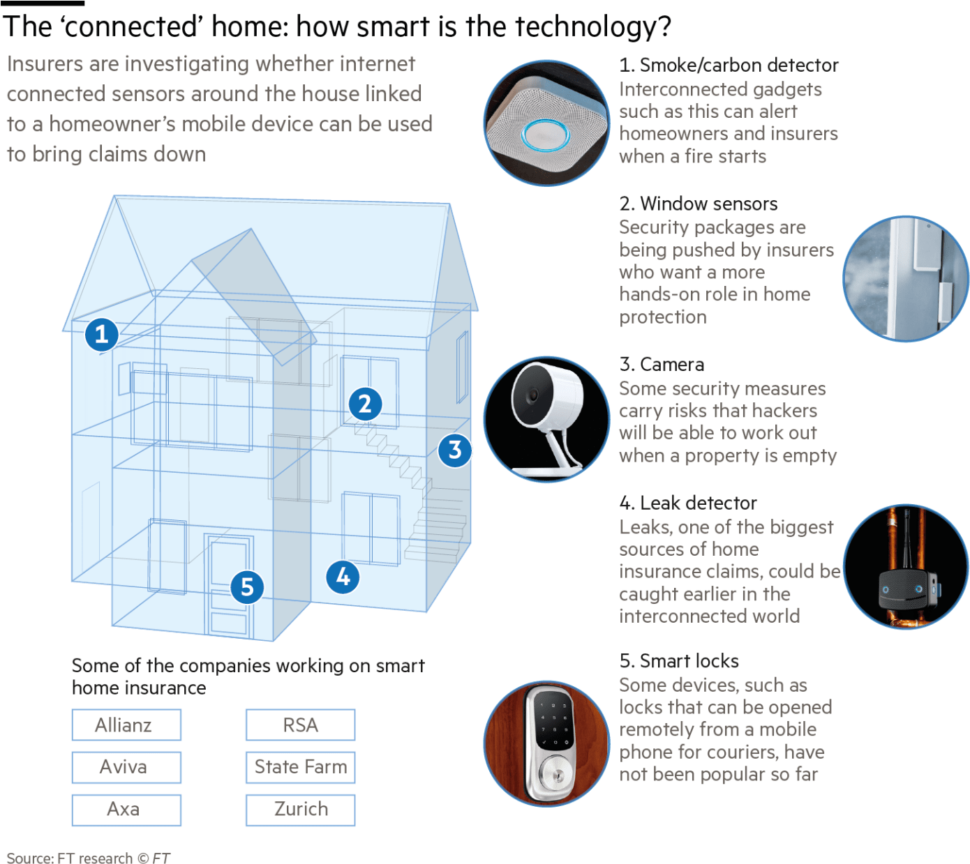 Chubb Is Not The Only One Looking In This Direction - Smart Home Detectors Market (1400x1251), Png Download