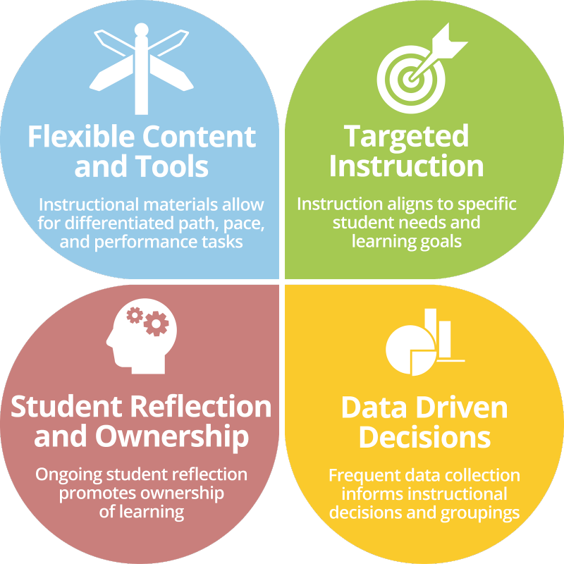 Kpbsd - Four Elements Of Personalized Learning (800x800), Png Download
