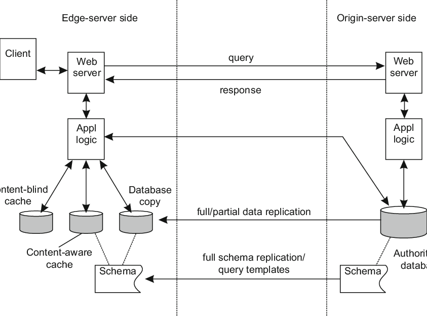 2 Different Ways To Organize Edge-server Computing - Server (843x623), Png Download