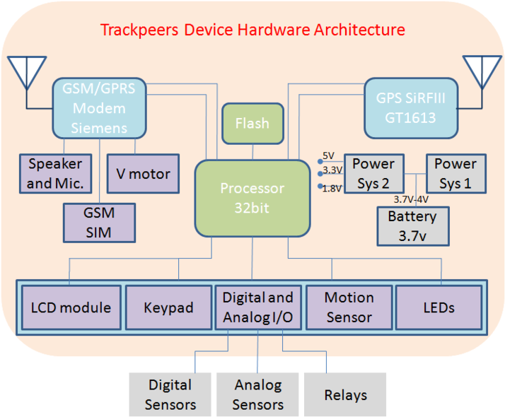Gps Tracker Hardware Architecture - Gps Tracking Unit Architecture (726x599), Png Download