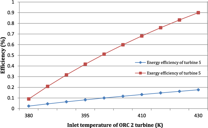 Effect Of Varying Inlet Temperature Of Orc 2 Turbine - Orc Efficiency Vs Temperature (732x447), Png Download