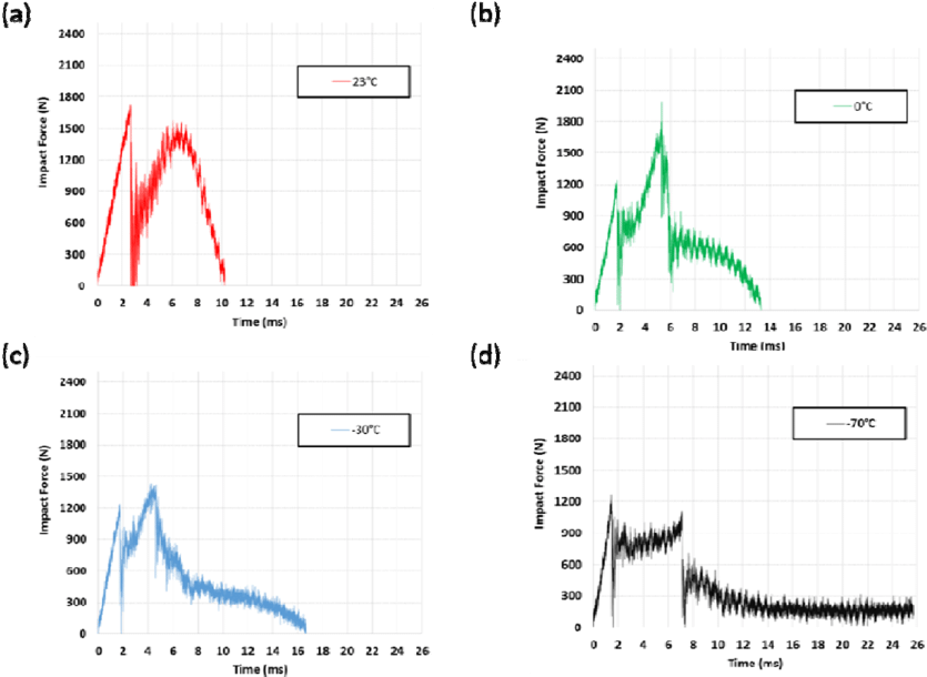 Effect Of Temperature On Damage Force At Impact Energy - Energy (850x623), Png Download