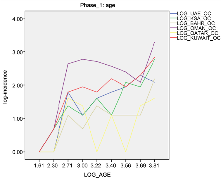Incidence Of Ovarian Cancer For The Age Periods Above - Diagram (903x611), Png Download