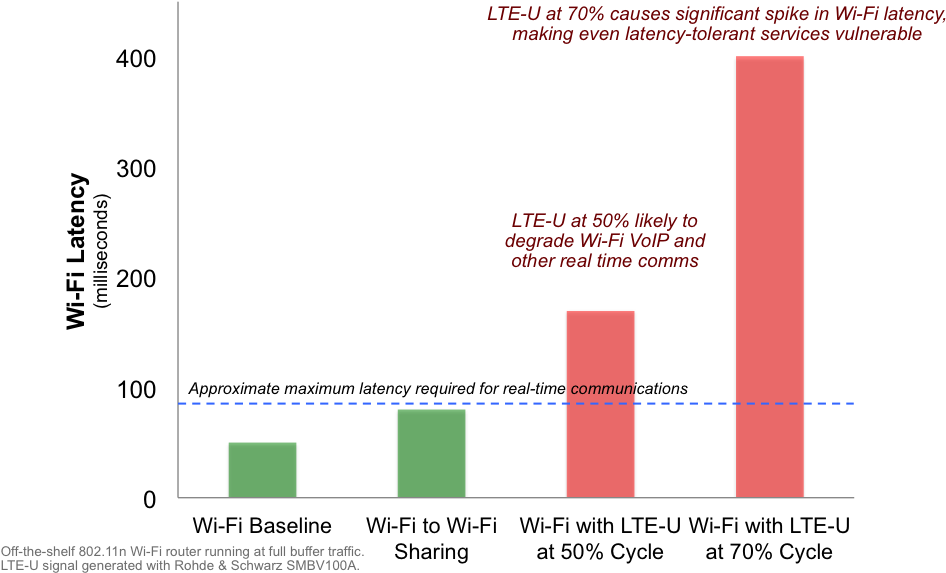 Wi Fi Duty Cycle Lte Fig3 - Lte (975x600), Png Download