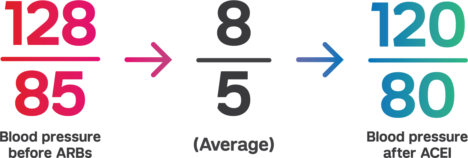 On Average, Angiotensin Receptor Blockers Lower The - Diastolic Blood Pressure (1591x538), Png Download