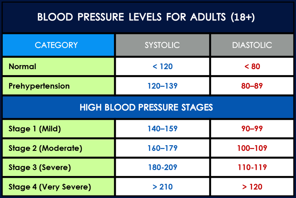 Blood Pressure Chart For Dental Professionals - Blood Pressure Level Chart (942x630), Png Download