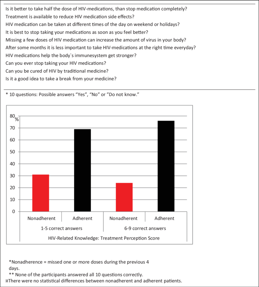 Treatment Perceptions Score And Adherence Among 494 (850x941), Png Download