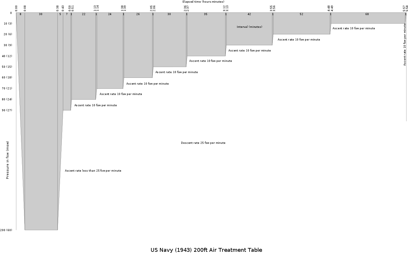 Us Navy 1943 200ft Air Treatment Table - United States Navy (1400x879), Png Download