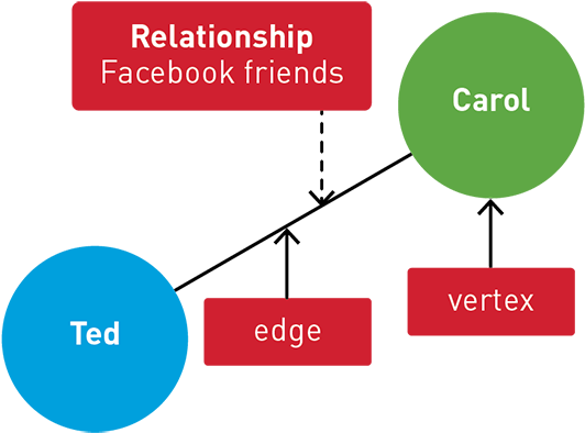 A Directed Graph Is A Graph Where The Edges Have A - Diagram (680x516), Png Download