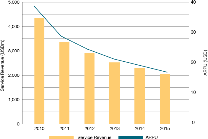 Mobile Revenues And Arpu In Israel - Revenue (700x500), Png Download