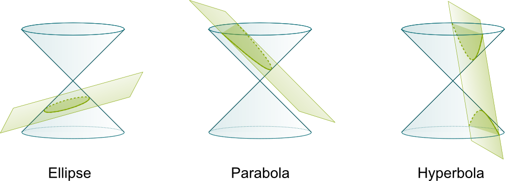 Conics And Cone - Drawing (1024x367), Png Download