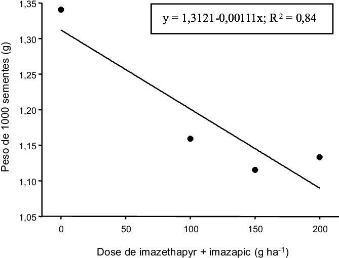 -peso De Mil Sementes De Plantas De Azevém, Semeadas - Diagram (669x510), Png Download