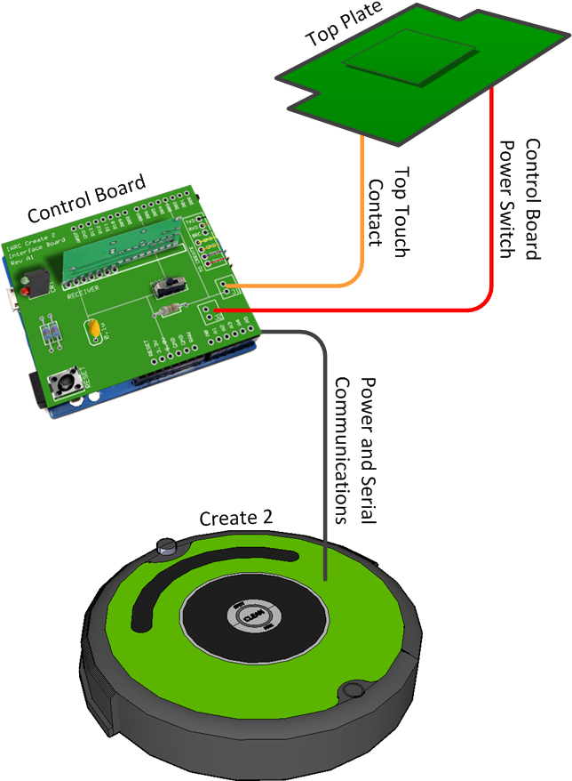 Originally Mission 7 Used Irobot Create Ground Robots, - Inside Irobot Create 2 (643x892), Png Download