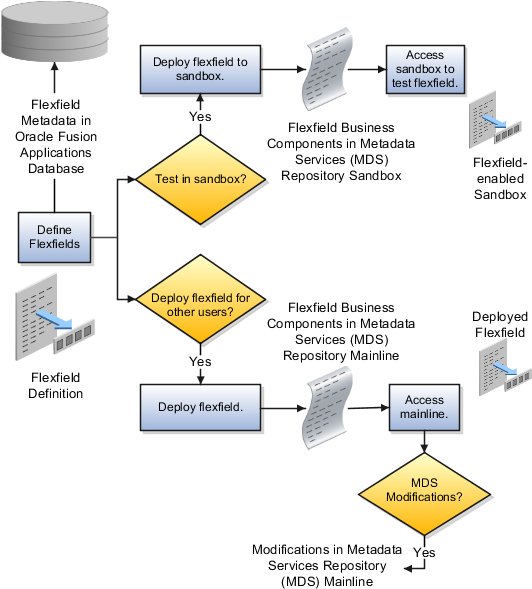 The Figure Shows A Flow In The Define Flexfields Activity - Cloud Oracle Flexfield (551x597), Png Download