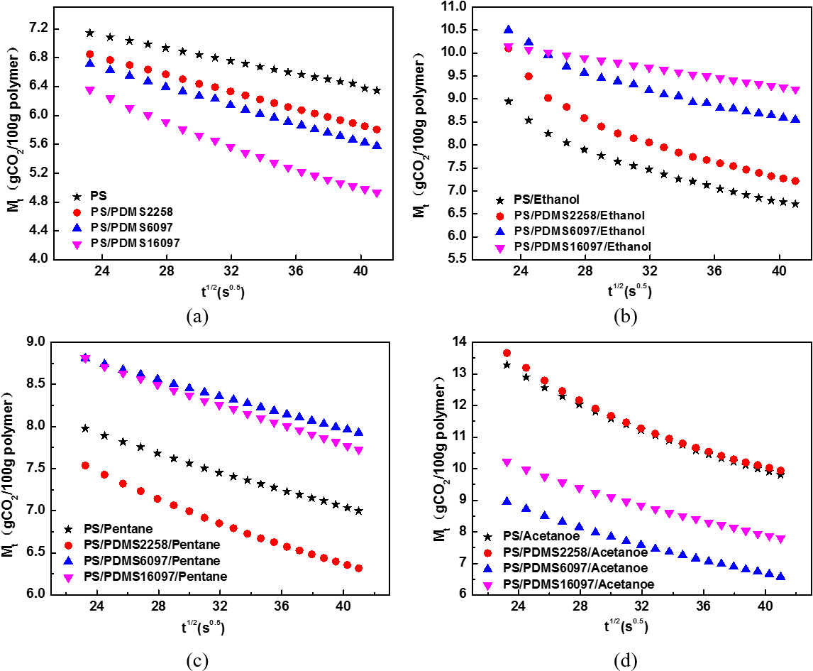 1 Co2 Diffusion Coefficient In Ps With Pdms And Co-blow - Diagram (1296x1012), Png Download