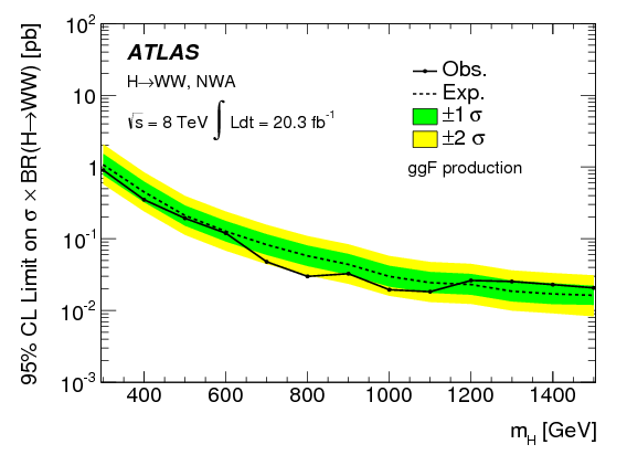 Search For A High-mass Higgs Boson Decaying To A $w$ - Plot (842x595), Png Download