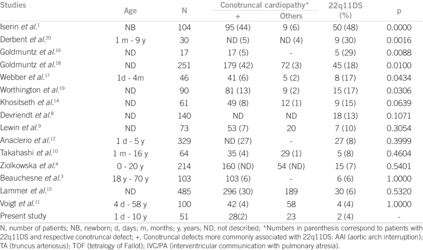 Comparison Of 22q11ds Frequency Among Patients With - Document (850x502), Png Download