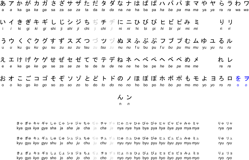 My Japanese Professor - Romaji Chart (1000x647), Png Download