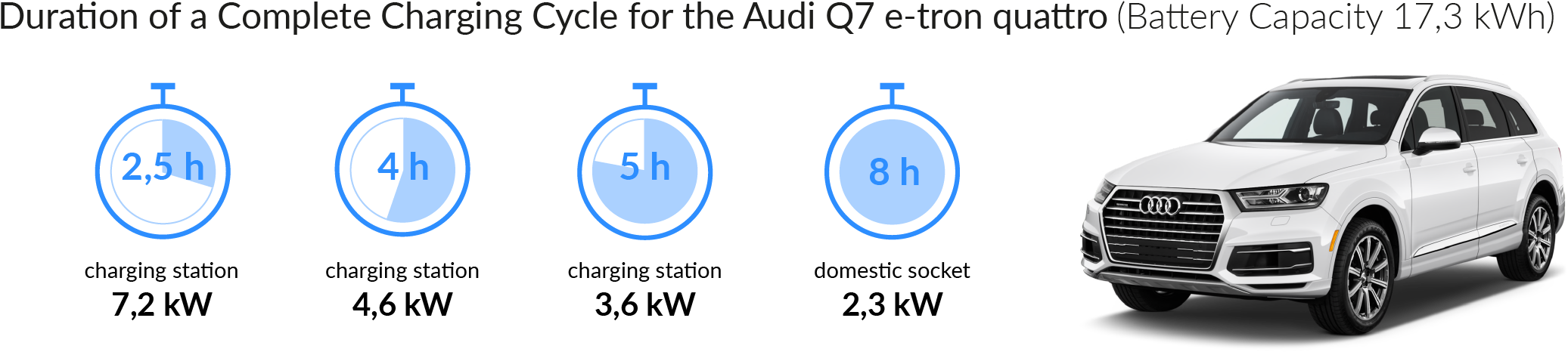 Charging Time For The Audi Q7 E-tron Quattro - Audi E Tron Charge Time (2584x542), Png Download