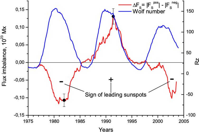 Positive And Negative Flux Imbalance ∆f S = - Diagram (850x591), Png Download