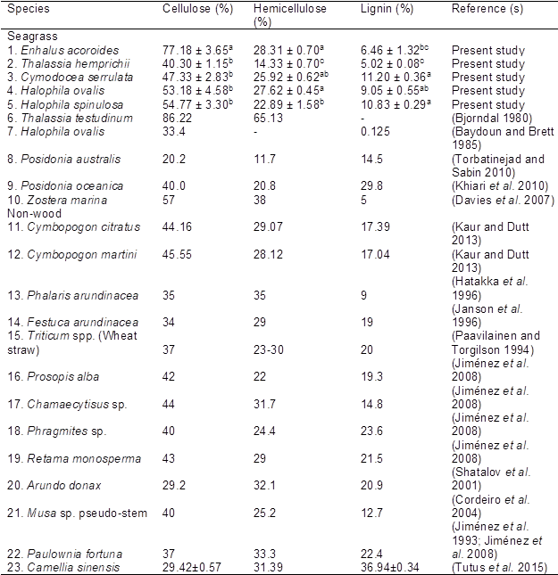 Means ± Standard Error With The Same Letter Designation - Number (625x665), Png Download