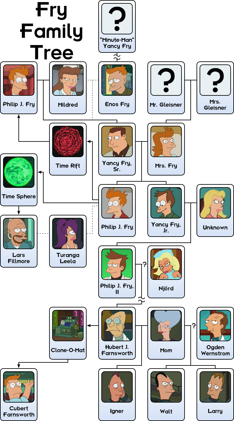18, 3 January 2009 - Futurama Family Tree (762x1372), Png Download