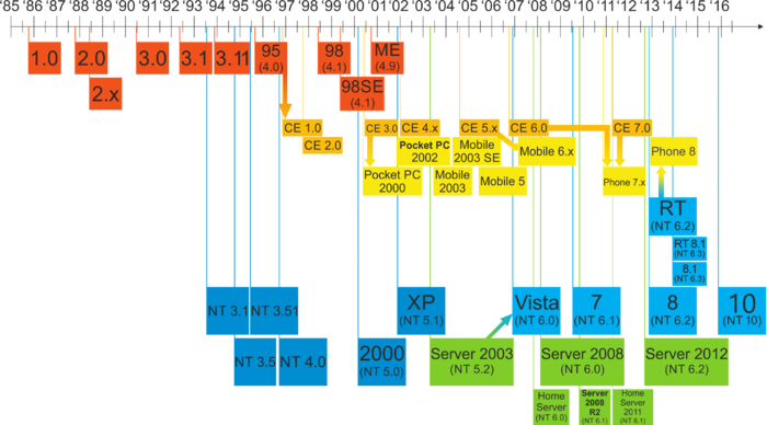 File History - Les Versions De Windows (700x388), Png Download